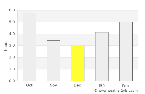 Owego average rain in December