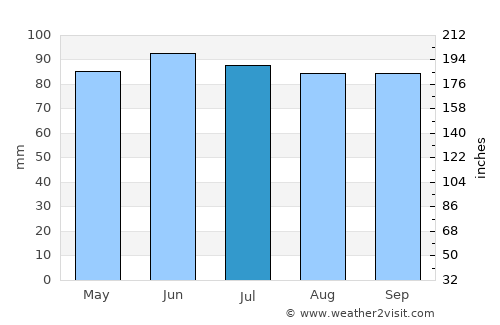 Owego average rain in July