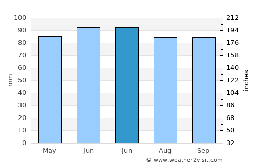 Owego average rain in June