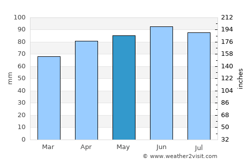 Owego average rain in May