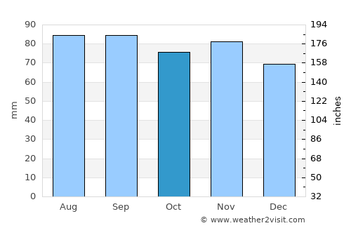 Owego average rain in October