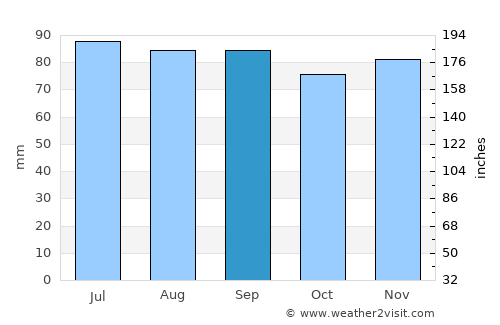 Owego average rain in September
