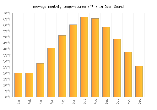 Owen Sound average temperature chart (Fahrenheit)