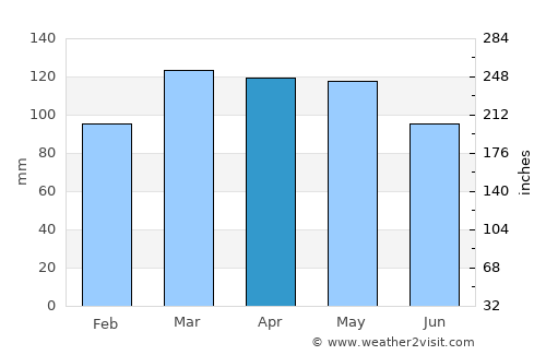 Owensboro Weather in April 2024 | United States Averages | Weather-2-Visit