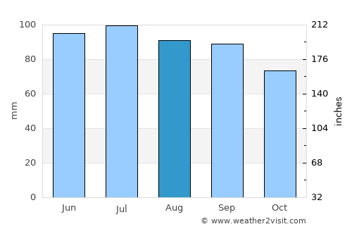 Owensboro average rain in August