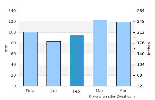 Owensboro average rain in February