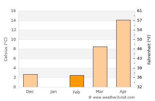 Owensboro average temperature in February