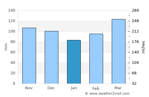 Owensboro average rain in January
