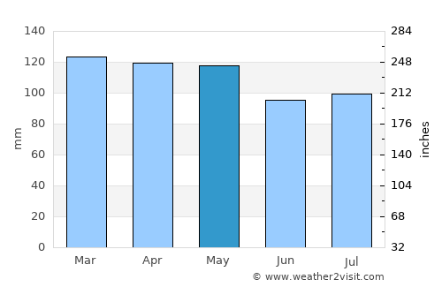 Owensboro average rain in May
