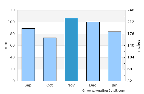 Owensboro average rain in November