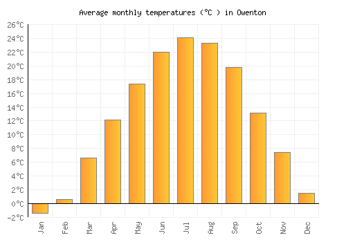 Owenton average temperature chart (Celsius)