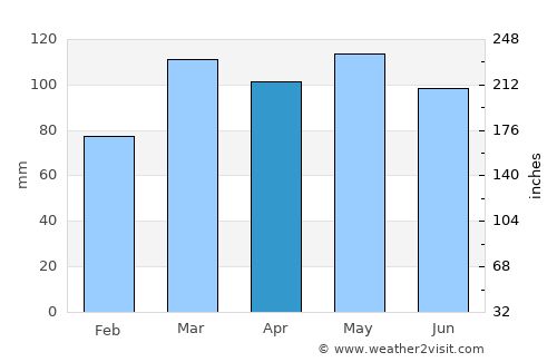 Owenton average rain in April