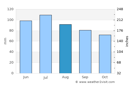 Owenton average rain in August
