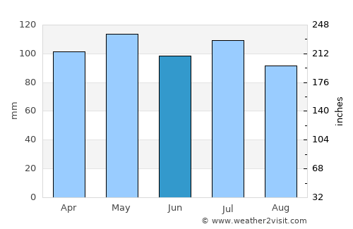 Owenton average rain in June