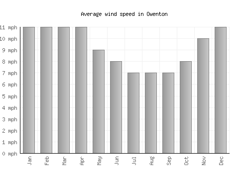 Owenton average winspeed by month (mph)