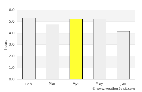 Owerri average rain in April