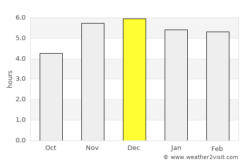 Owerri average rain in December
