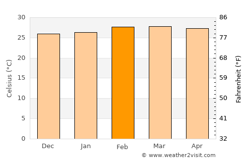 Owerri average temperature in February