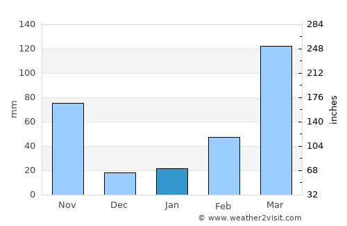 Owerri average rain in January