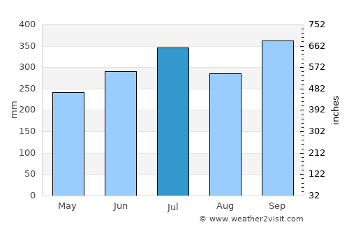 Owerri average rain in July
