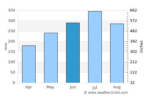 Owerri average rain in June