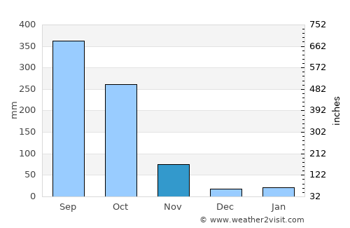 Owerri average rain in November