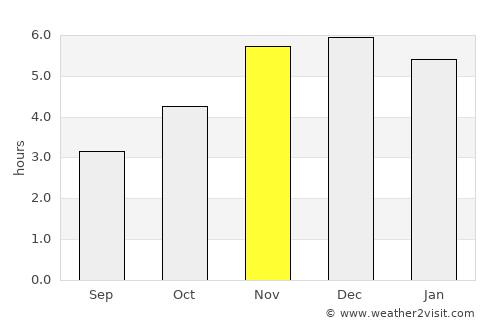 Owerri average rain in November