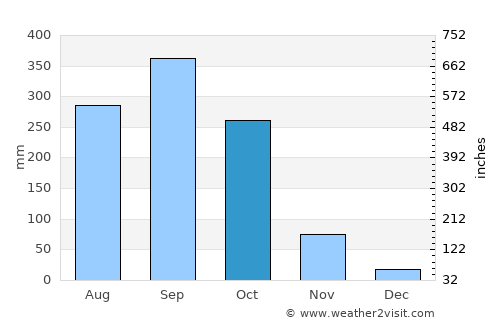 Owerri average rain in October