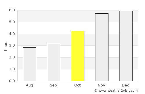 Owerri average rain in October
