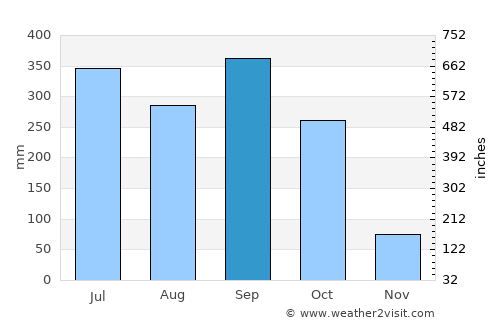 Owerri average rain in September