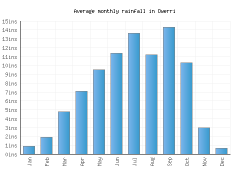 Owerri monthly rainfall chart (inches)