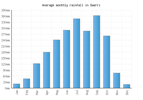 Owerri monthly rainfall chart (mm)