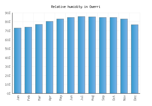 Owerri relative humidity averages