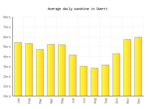 Owerri average daily sunshine chart