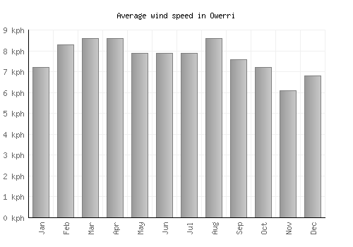 Owerri average winspeed by month (km/h)