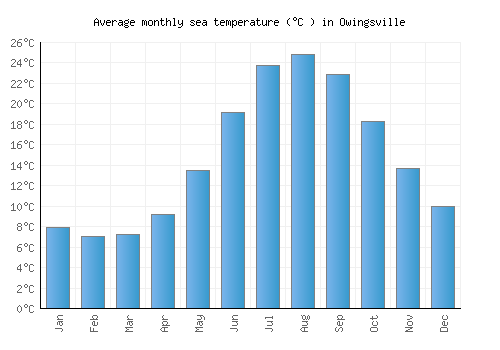 Owingsville average sea temperature chart (Celsius)