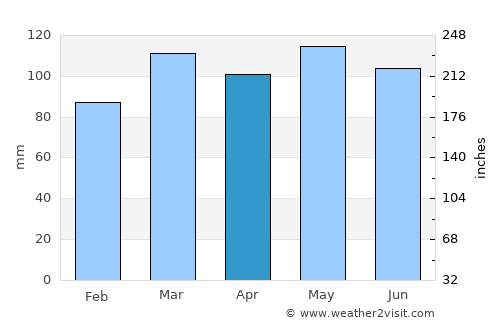 Owingsville average rain in April