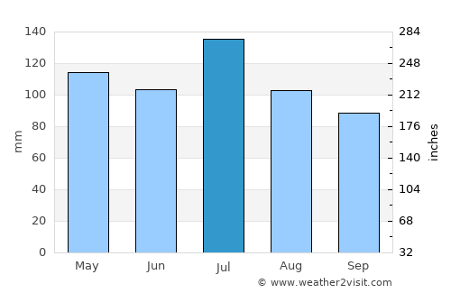 Owingsville average rain in July