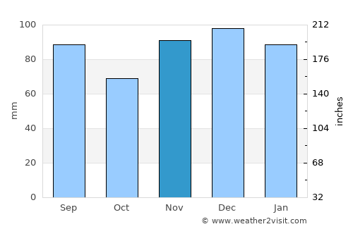 Owingsville average rain in November