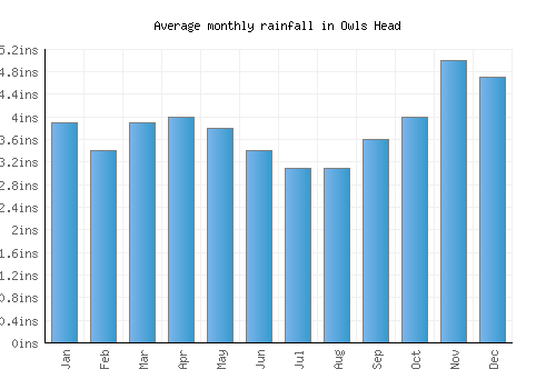 Owls Head monthly rainfall chart (inches)