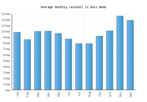 Owls Head monthly rainfall chart (mm)
