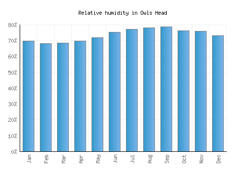 Owls Head relative humidity averages