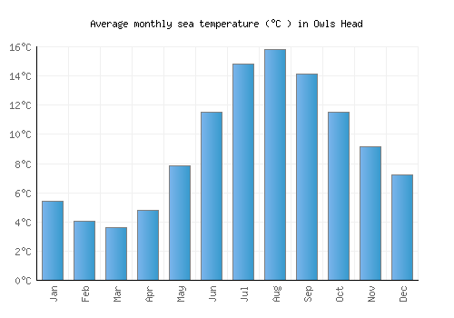 Owls Head average sea temperature chart (Celsius)