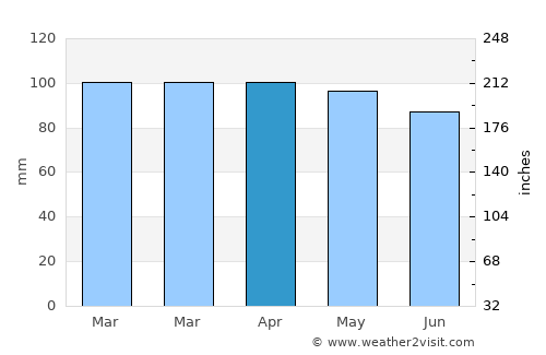 Owls Head average rain in April