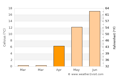 Owls Head average temperature in April