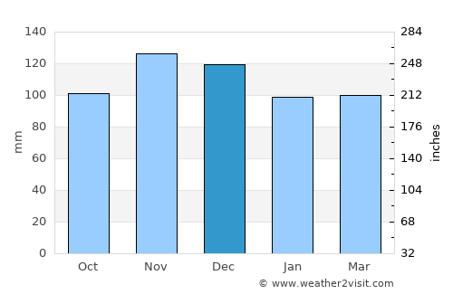 Owls Head average rain in December