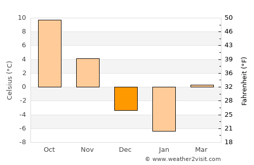 Owls Head average temperature in December