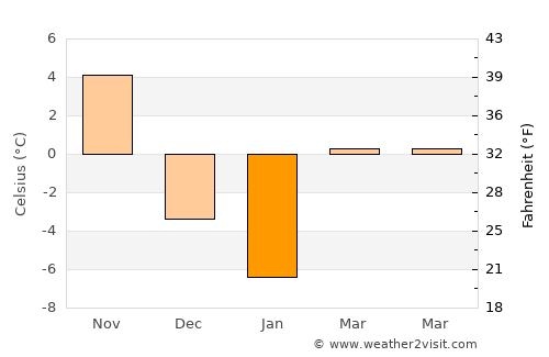 Owls Head average temperature in January