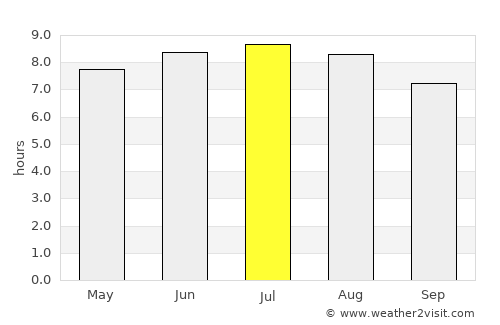 Owls Head average rain in July