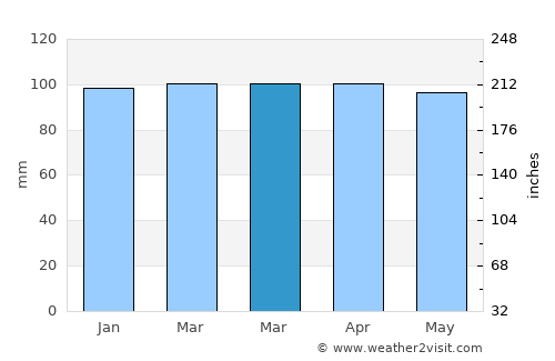 Owls Head average rain in March